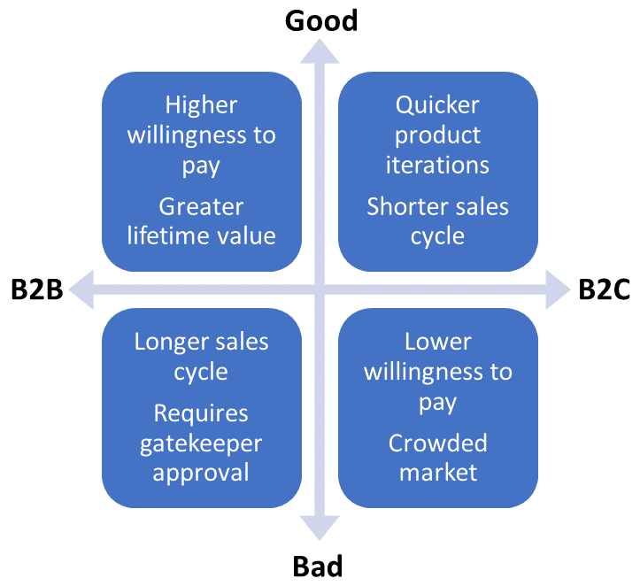 B2B 行銷 V.S. B2C 行銷：決策過程、業務人員角色、情感訴求皆不同 - Enspyre 安石國際