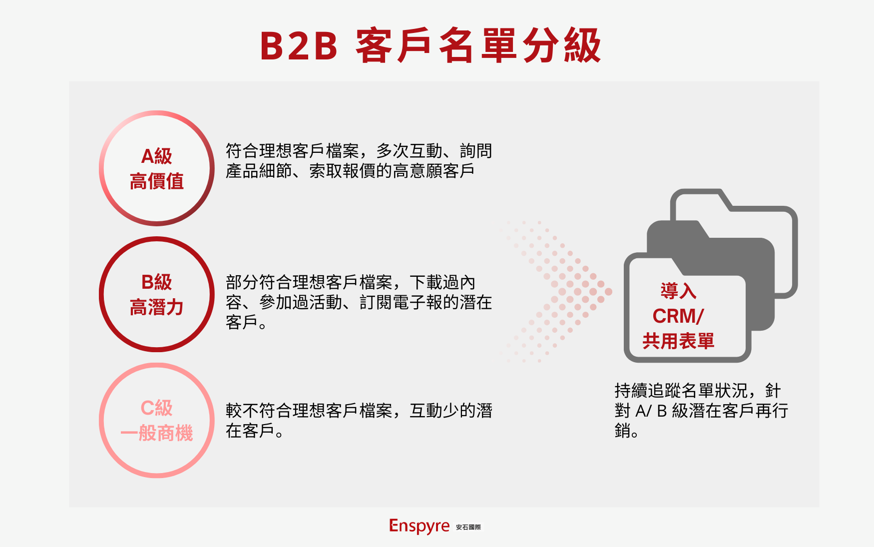 B2B 行銷 - B2B 客戶名單分級/依照等級決定再行銷策略