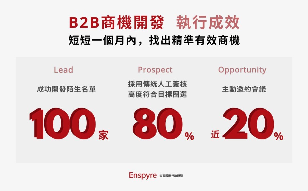 B2B 商機開發成效 - Enspyre安石國際