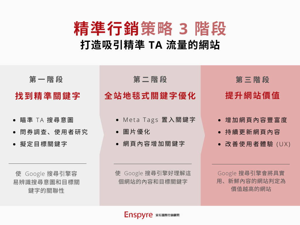 精準行銷策略 3 階段：提升網站排名、TA 流量 - Enspyre 安石國際
