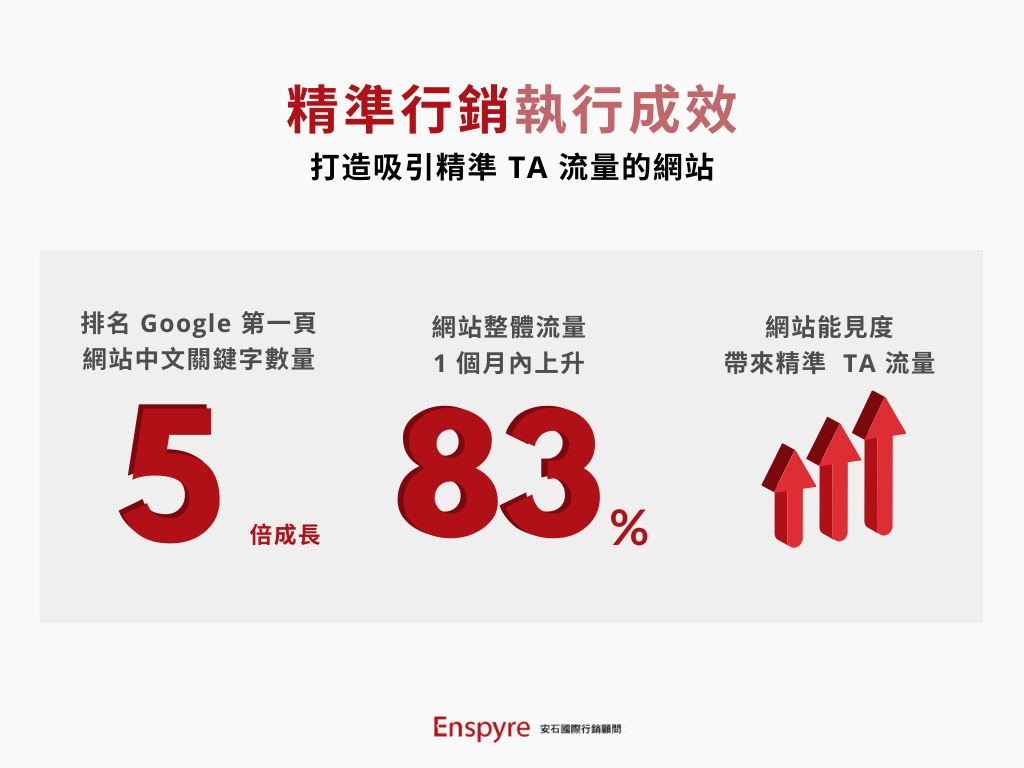 精準行銷執行成效 - Enspyre 安石國際