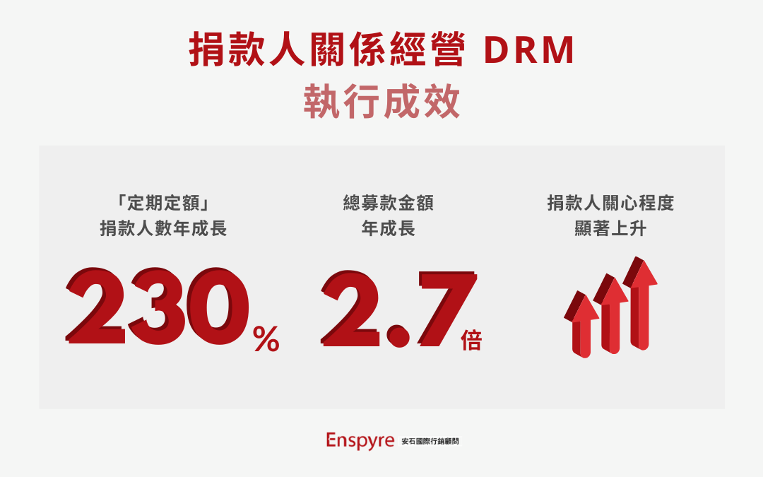 非營利組織行銷「捐款人關係經營 DRM」執行成效 - Enspyre 安石國際