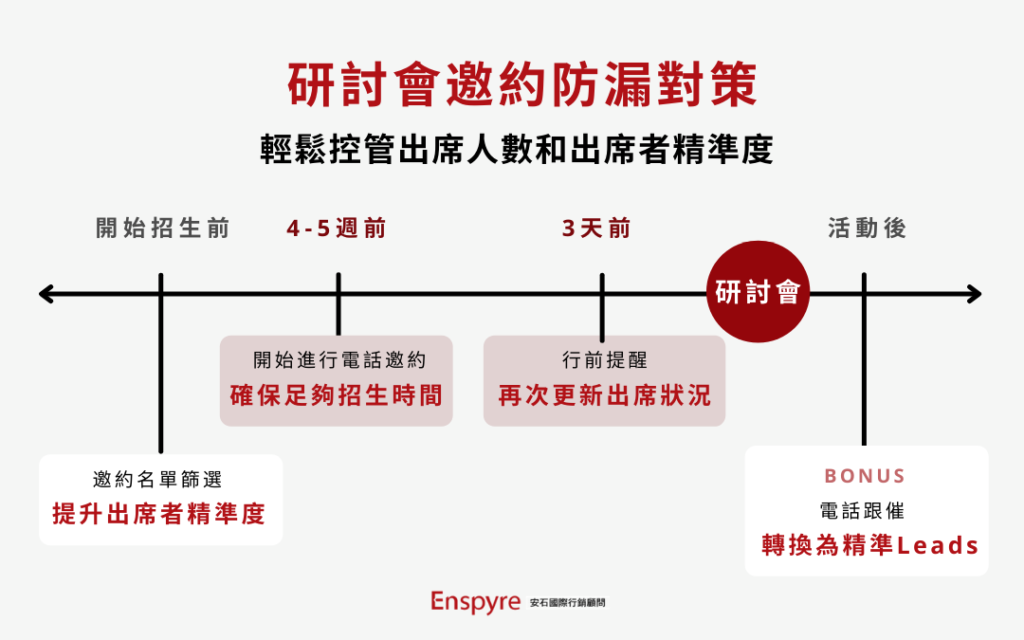 研討會邀約防漏對策 - Enspyre 安石國際