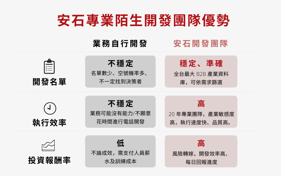 安石陌生開發團隊優勢 - Enspyre 安石國際