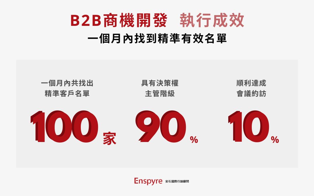 安石「B2B商機開發」執行成效 - Enspyre 安石國際