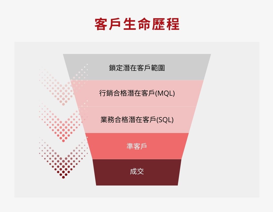 客戶生命歷程 - Enspyre 安石國際