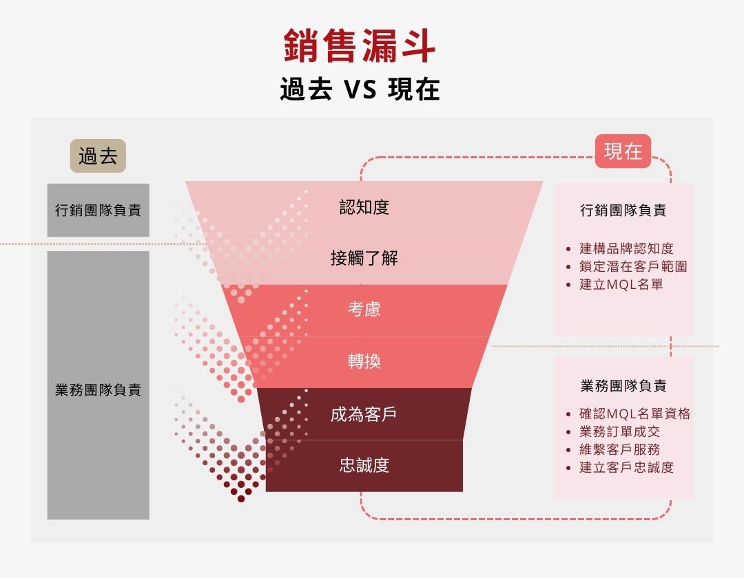 銷售漏斗 過去 VS 現在 - Enspyre 安石國際