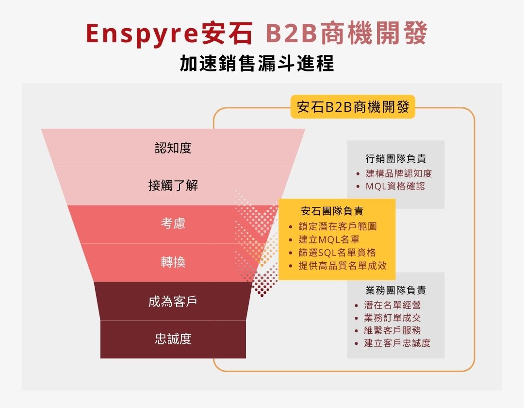 B2B商機開發 - Enspyre 安石國際