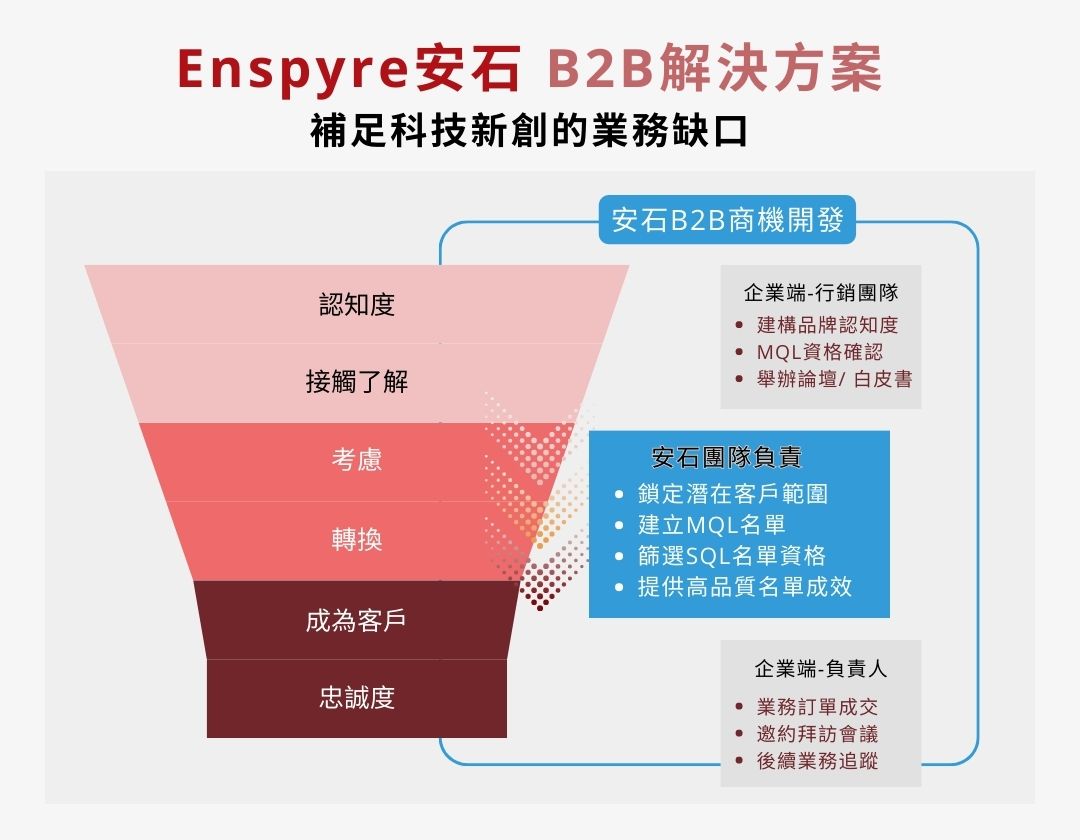 B2B outbound marketingB2B Case Study-outcome - Enspyre 安石國際