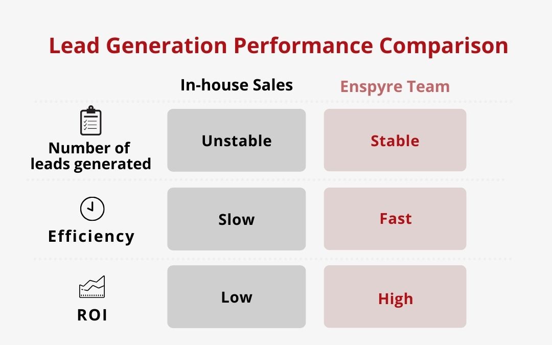 Lead Generation Performance Comparison - Enspyre Lead Generation Performance Comparison - Enspyre