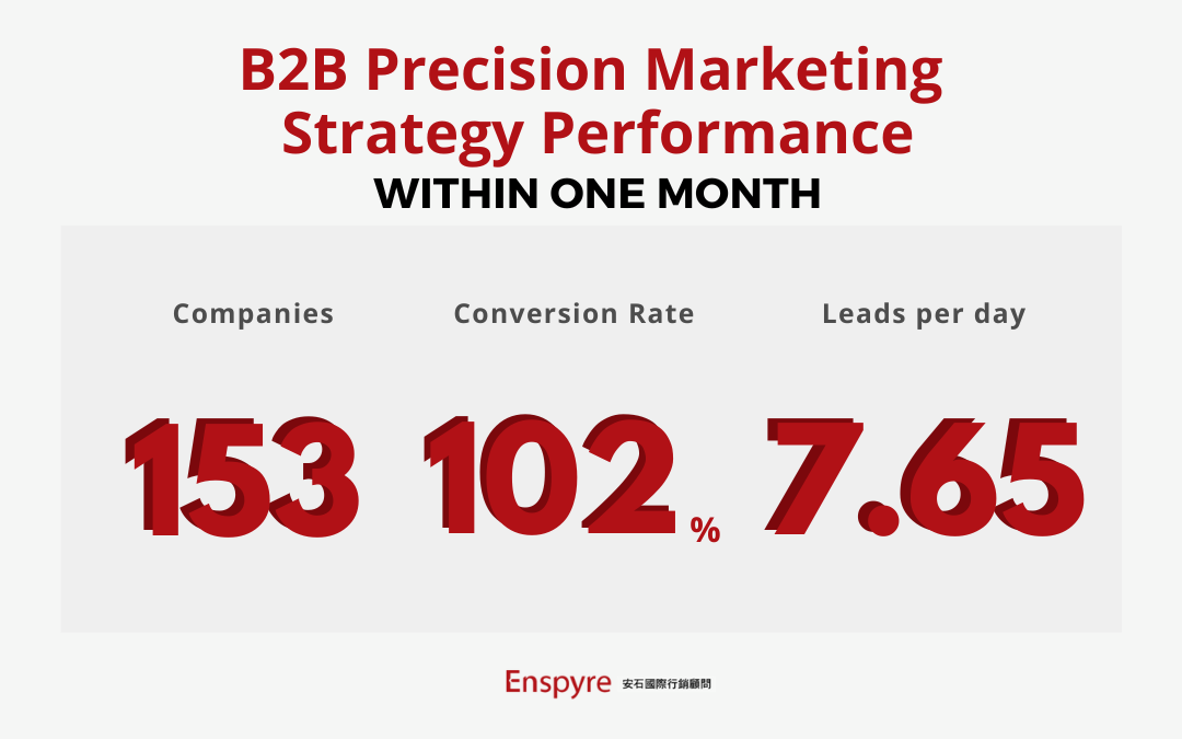 B2B Precision Marketing Strategy Performance Within one month - Enspyre