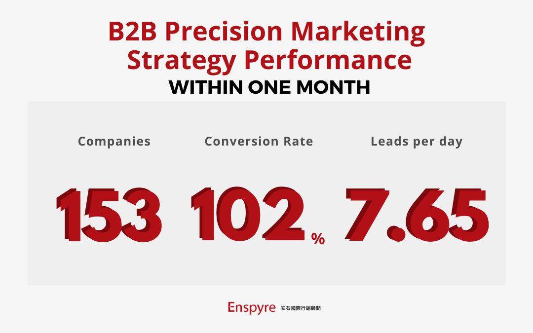 B2B Precision Marketing Strategy Performance Within one month - Enspyre B2B Precision Marketing Strategy Performance Within one month - Enspyre