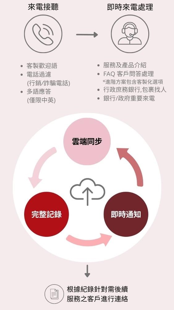 系統化來電進線處理，完美解決漏接與人力問題 - Enspyre 安石國際