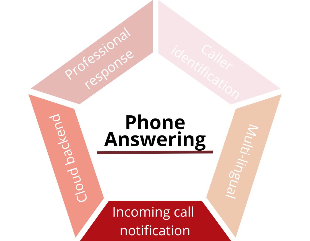 Five Core Concepts For Telephone Answering - Enspyre