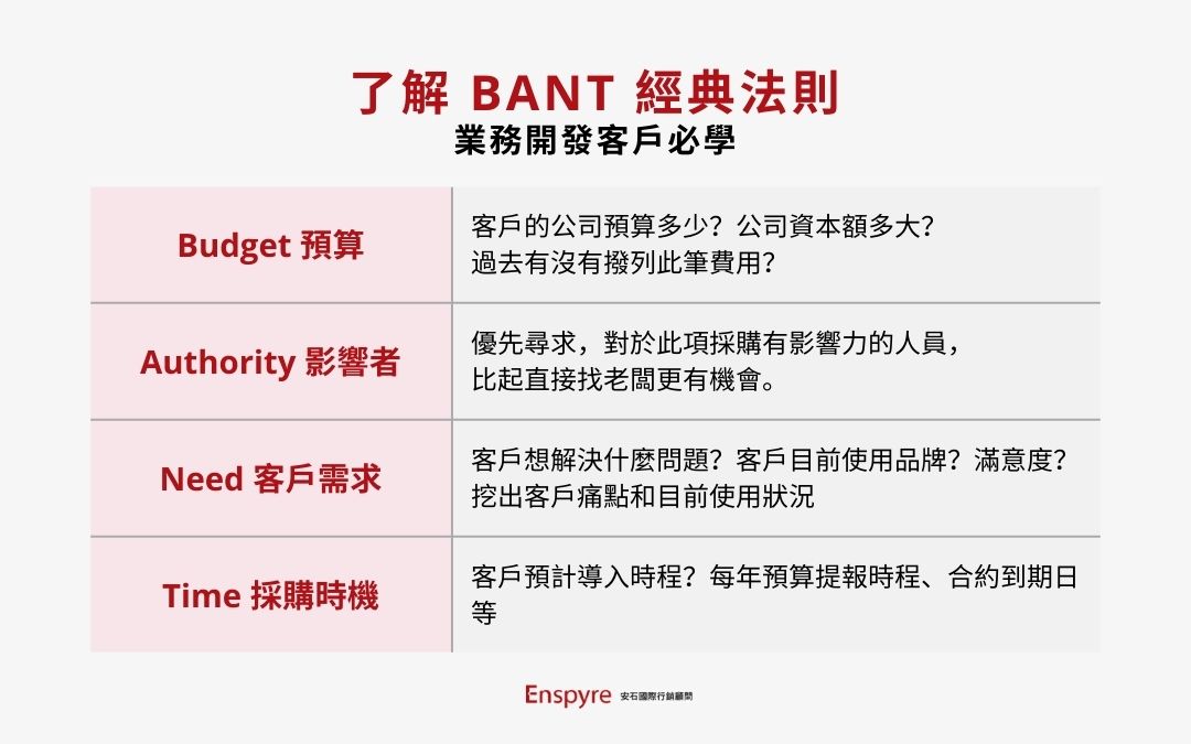 陌生開發-BANT 經典法則-業務開發客戶必學 1.Budget預算 2.Authority影響者 3.Need客戶需求 4.Time採購時機