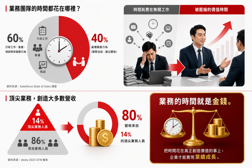 B2B 業務的時間花在哪裡 - Enspyre 安石國際