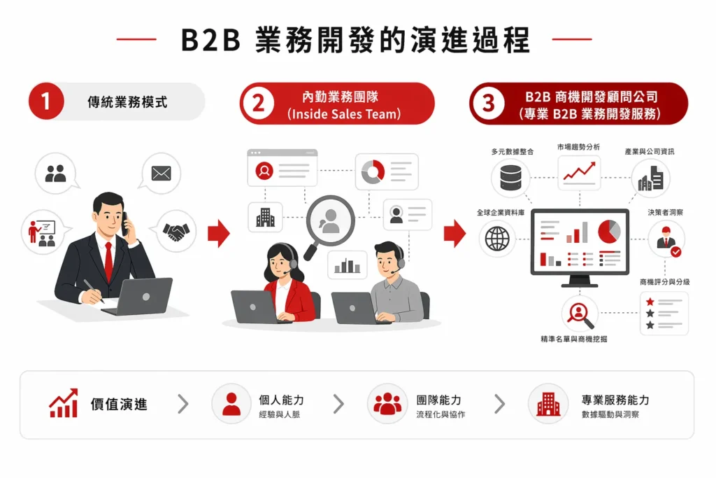 B2B 業務開發演進過程 - Enspyre 安石國際