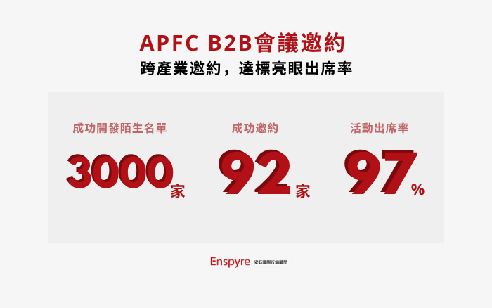 【客戶案例】APFC台加企業媒合會:安石團隊達標 97% 超高出席率