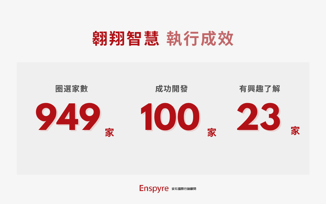 翱翔智慧委託Enspyre 安石國際_商機開發成果