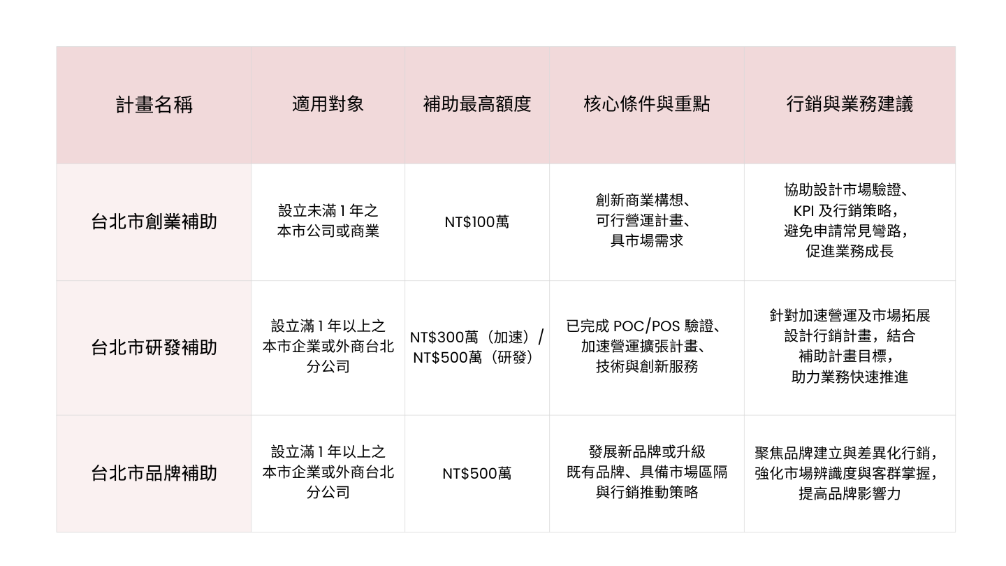SITI 台北市產業發展獎勵補助計畫 三大補助類型比較表（2025）- Enspyre 安石國際