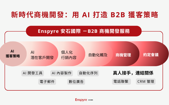 新時代商機開發:用 AI 打造 B2B 獲客策略 - Enspyre 安石國際