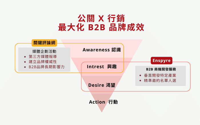 Maximizing B2B Brand Impact - Enspyre 安石國際