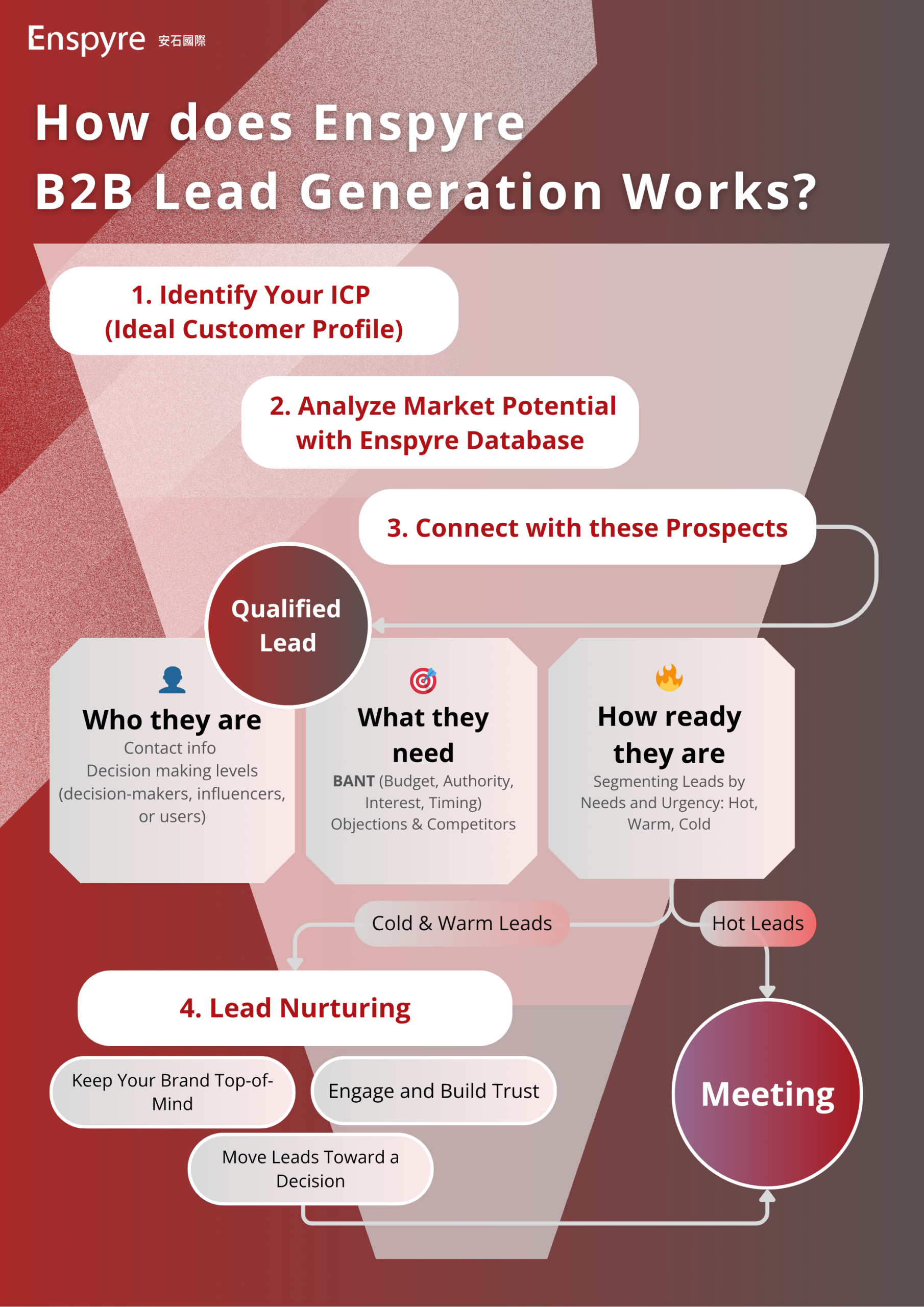 Lead Generation Service - Enspyre 安石國際