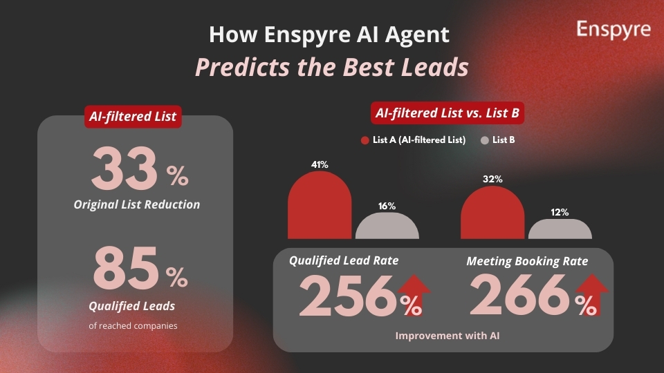 Results: How Our AI Agent Detects Signals to Predict the Best US Leads - Enspyre