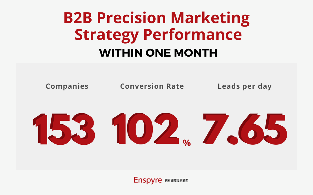 Snacklips - B2B Precision Marketing Strategy Performance - Enspyre