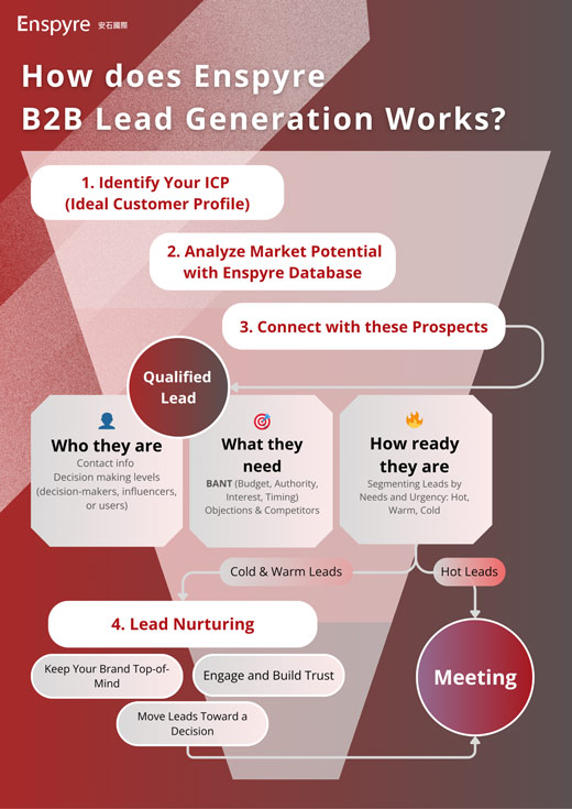 B2B Lead Generation