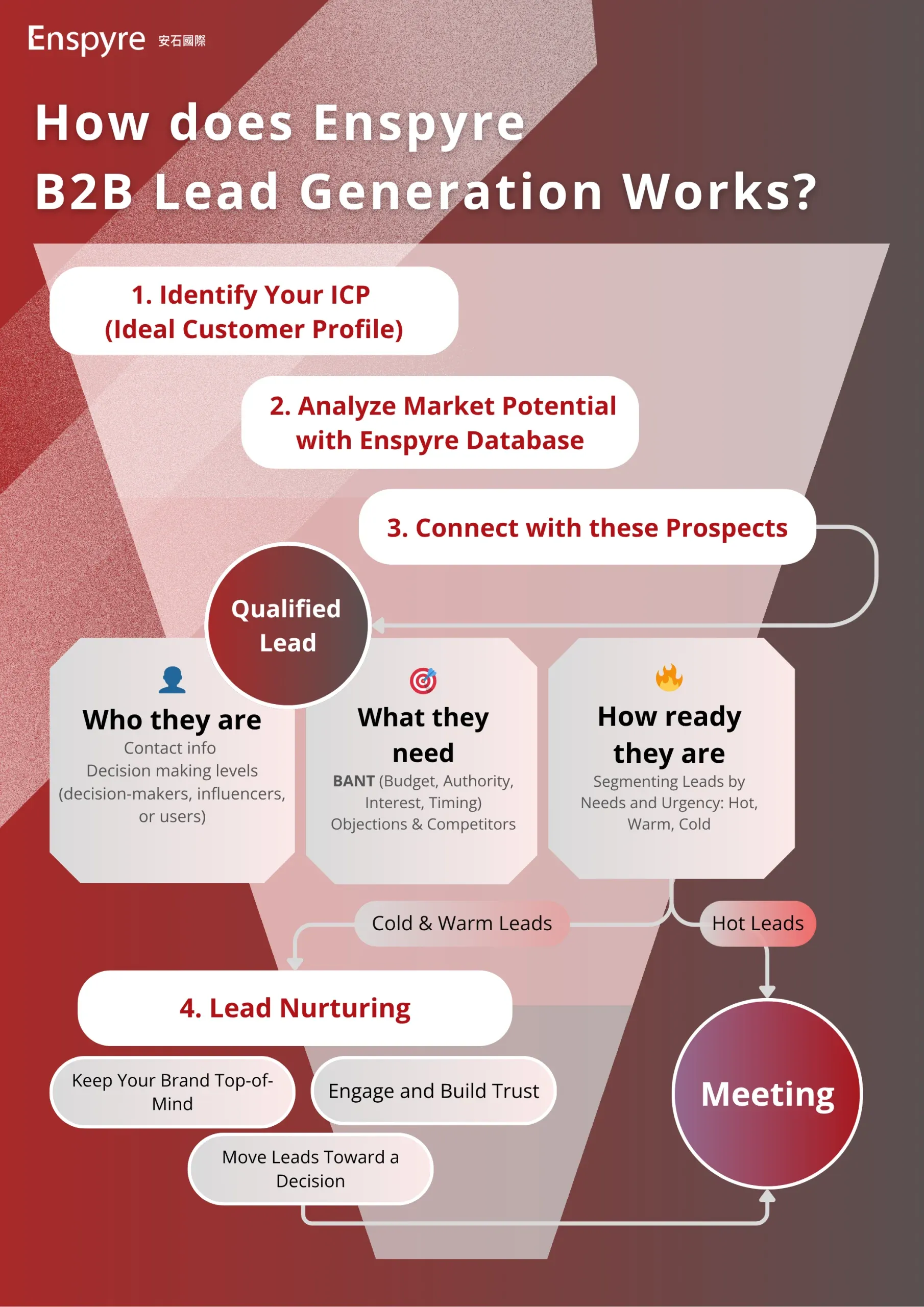 Enspyre-B2B-Lead-Generation-Process Enspyre-B2B-Lead-Generation-Process