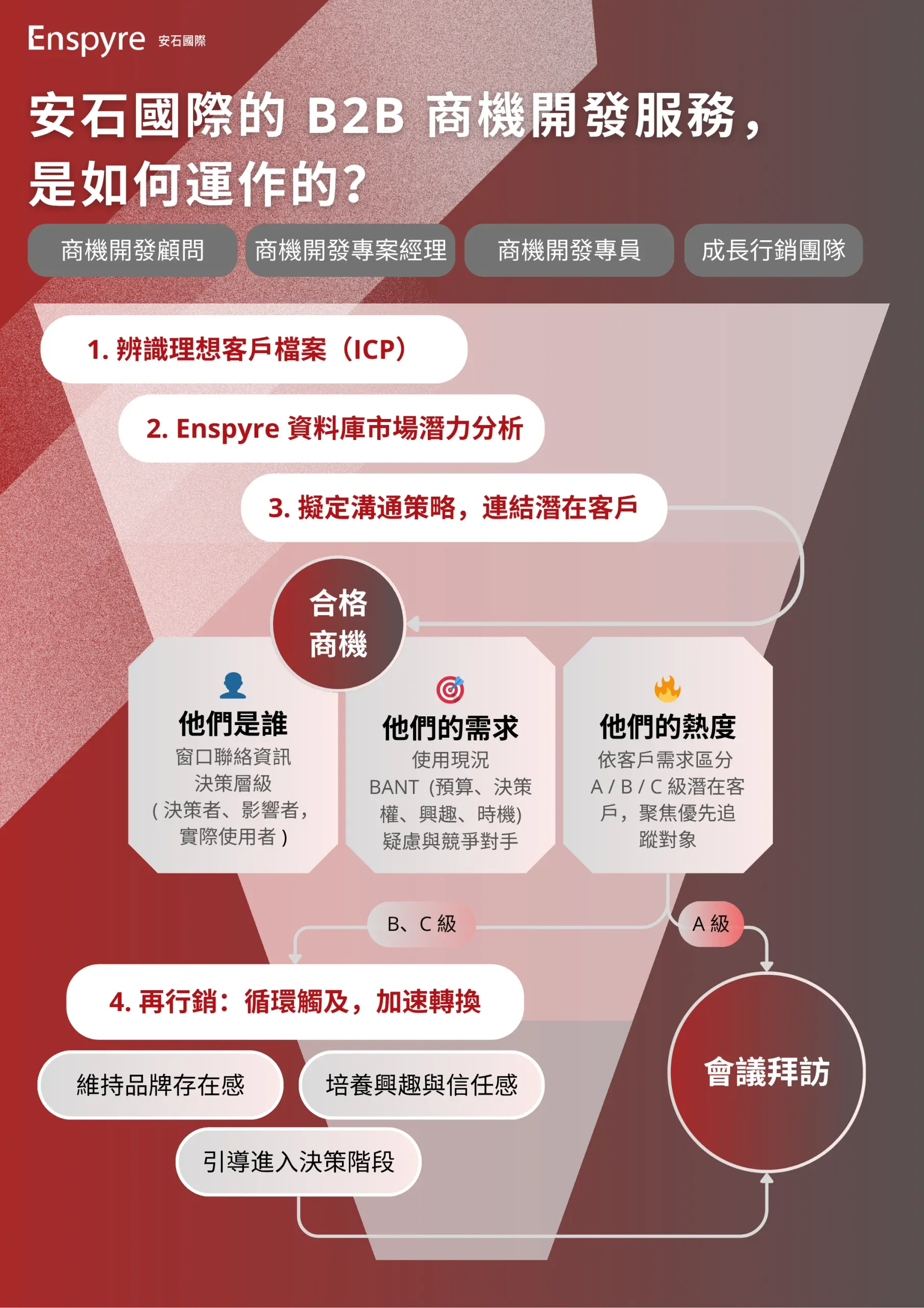 Enspyre 安石國際-B2B商機開發流程 Enspyre 安石國際-B2B商機開發流程